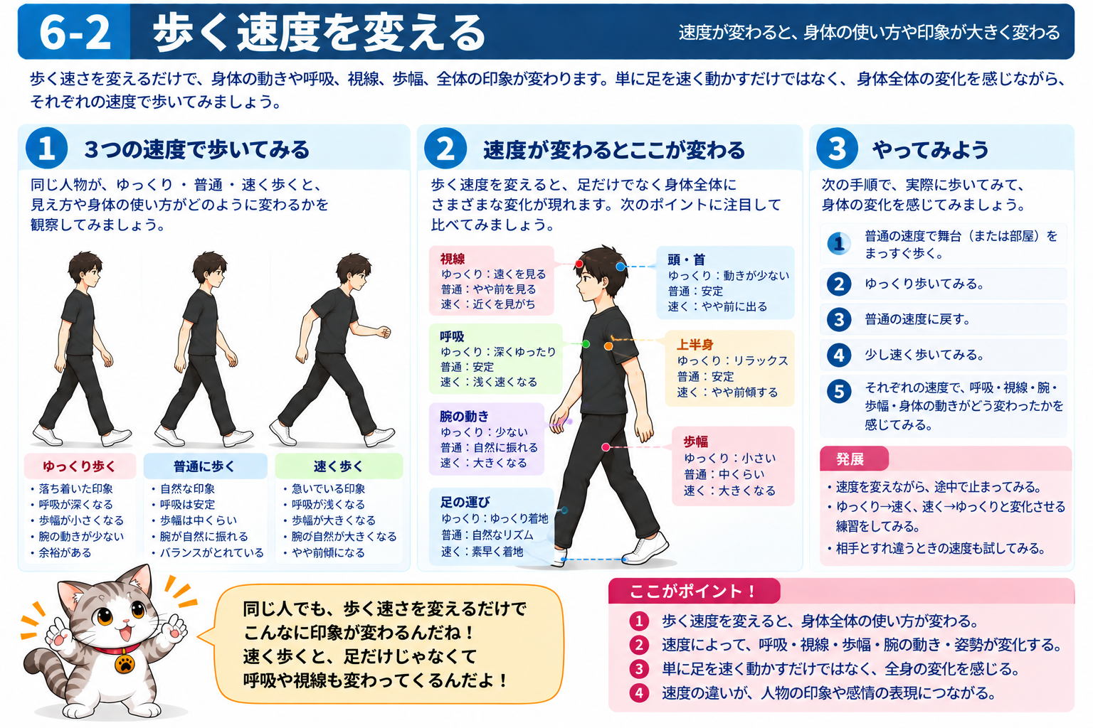 図説② 速度を変える