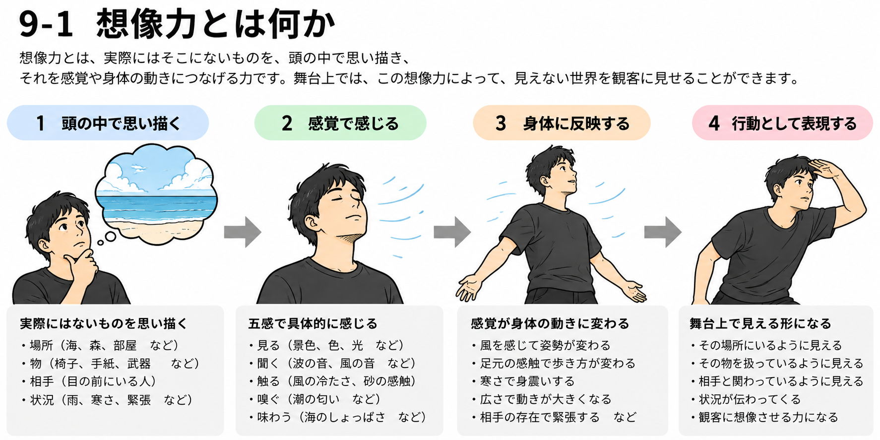 図説①　想像力とは何か