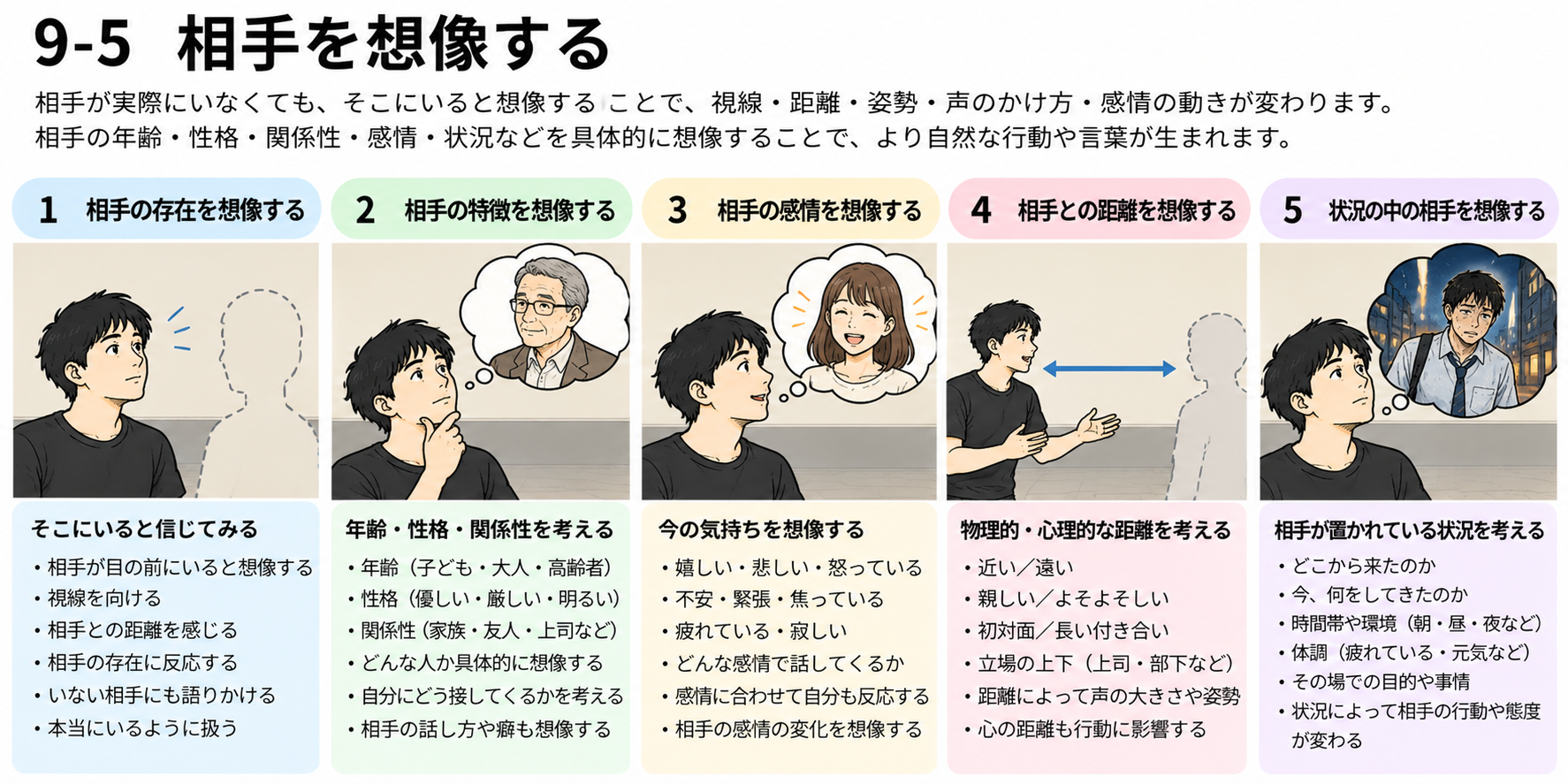 図説⑤　相手を想像する