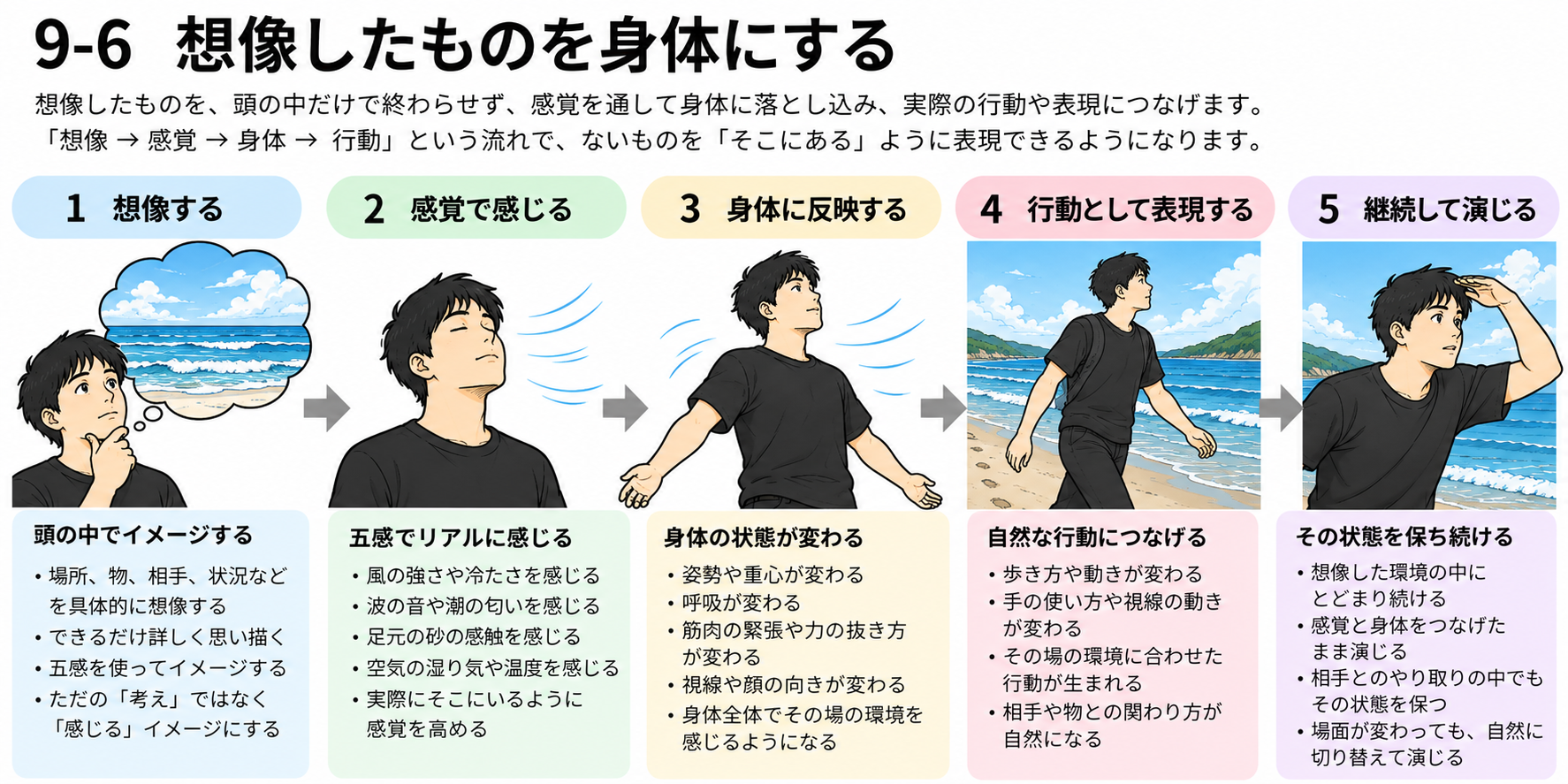 図説⑥　想像したものを身体にする