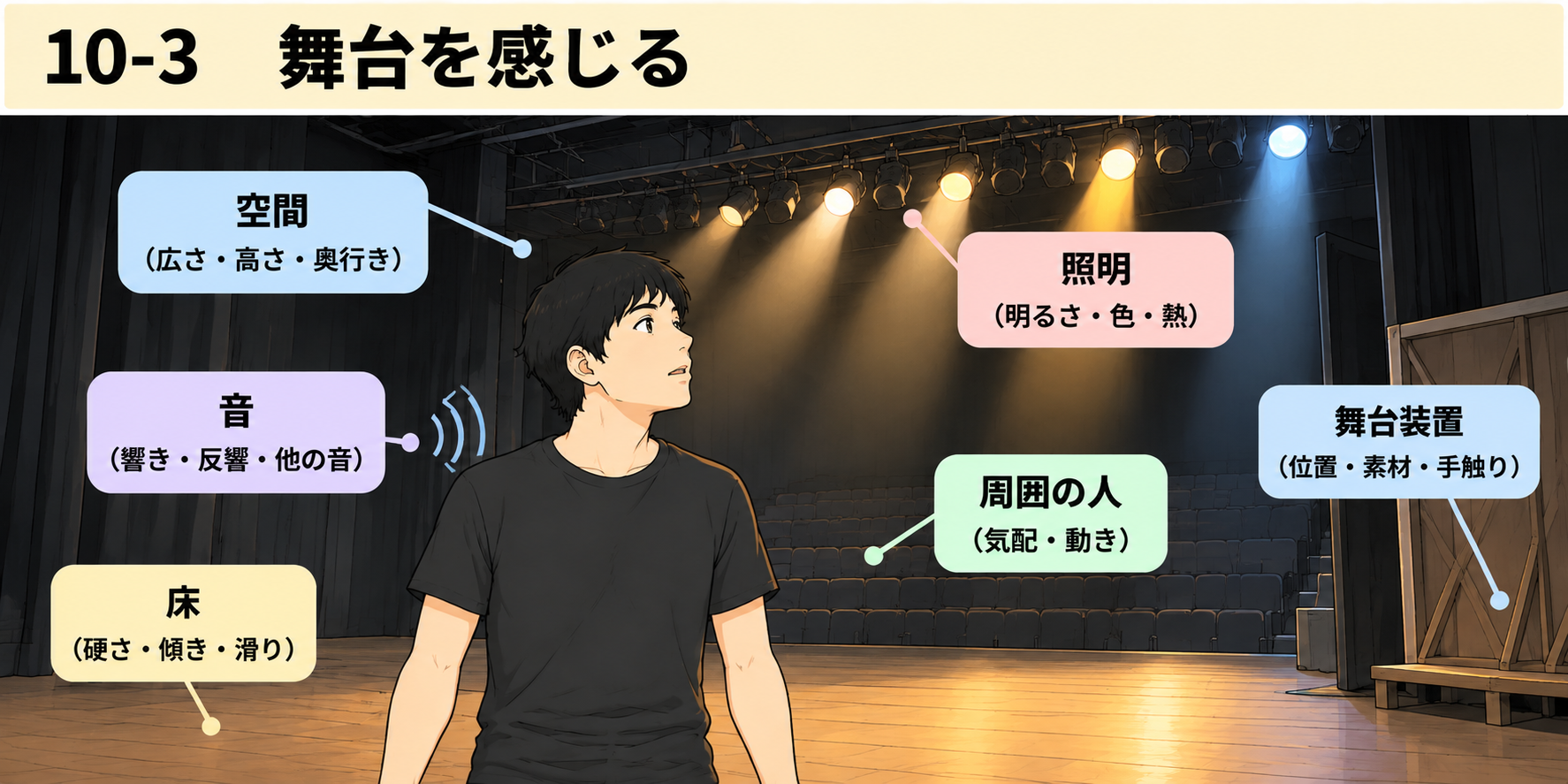 10-3 舞台を感じる図説