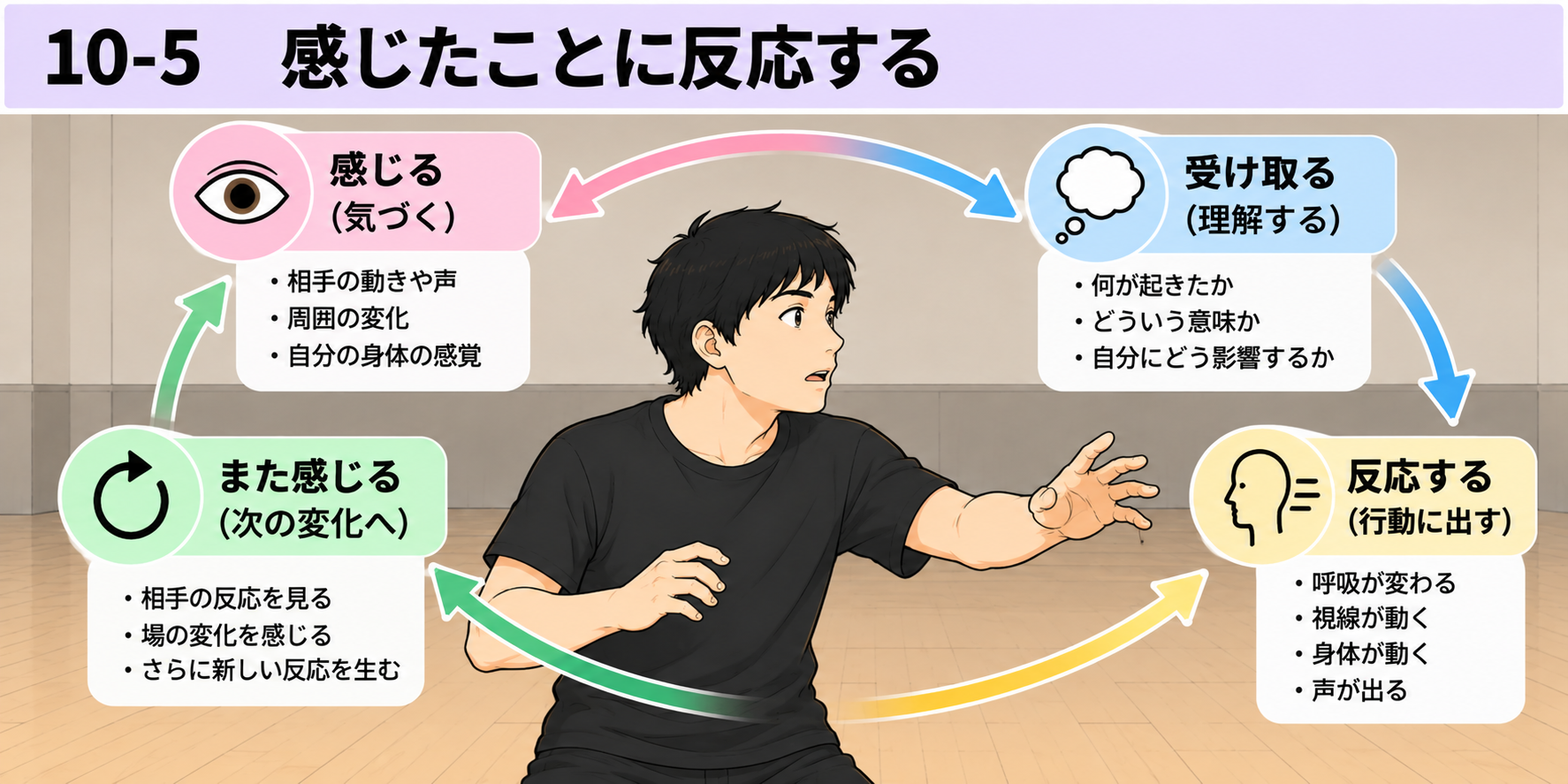 10-5 感じたことに反応する図説