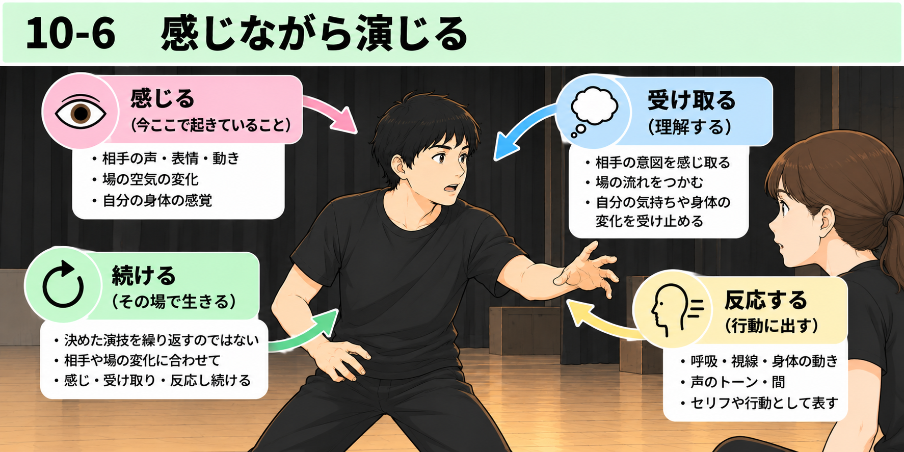 10-6 感じながら演じる図説