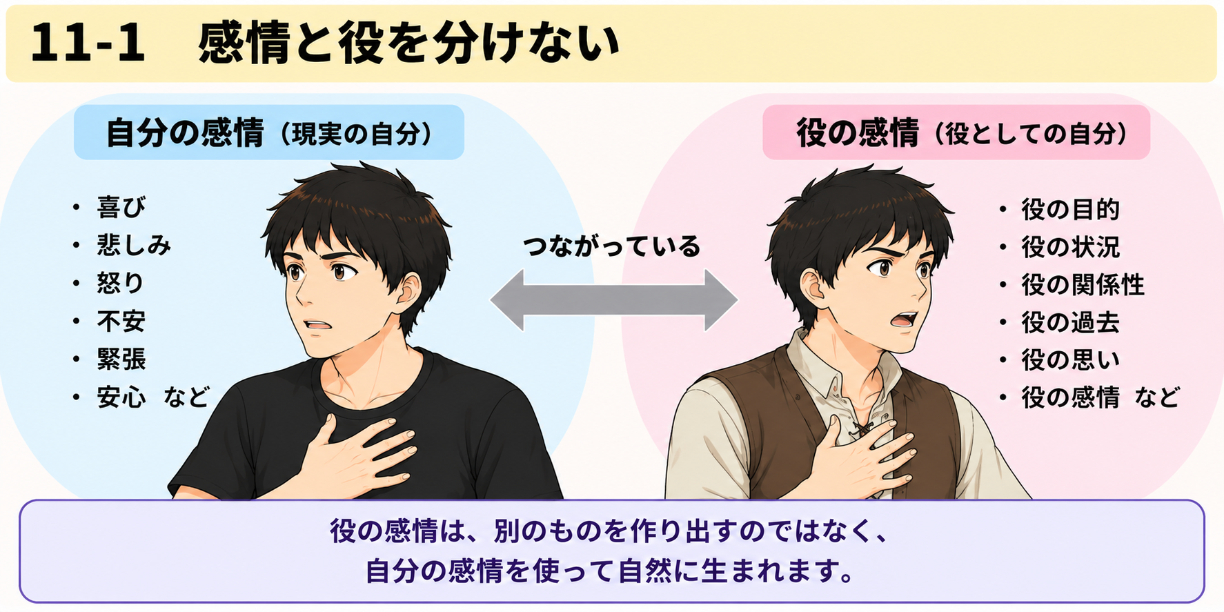 11-1 感情と役を分けない図説