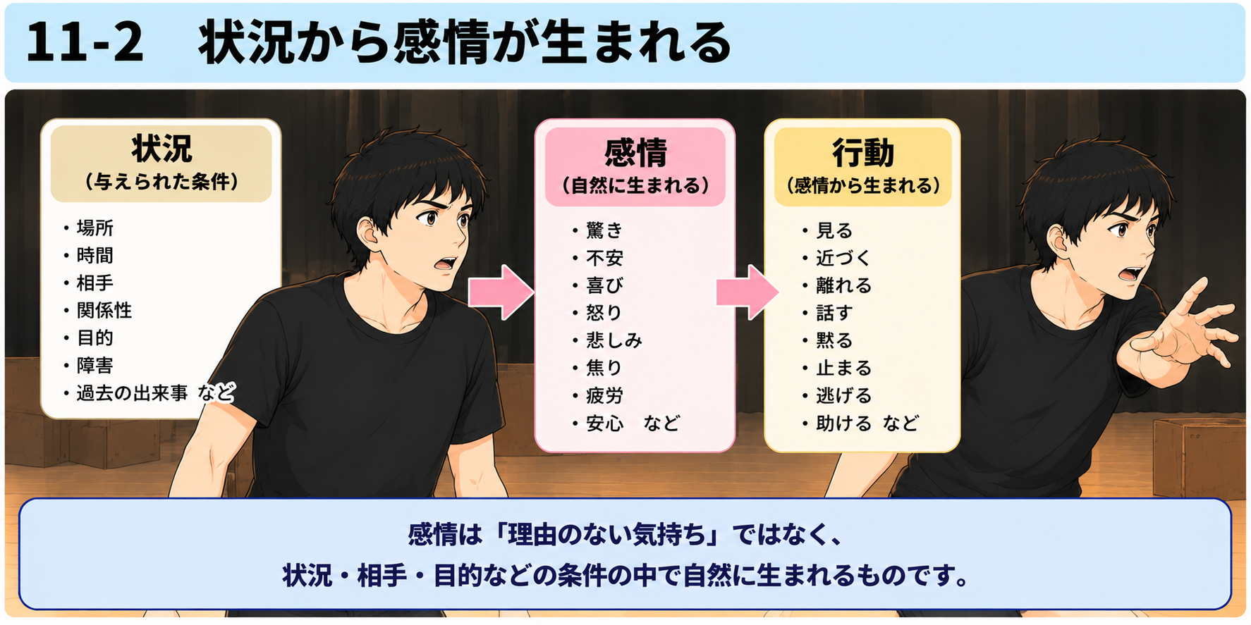 11-2 状況から感情が生まれる図説