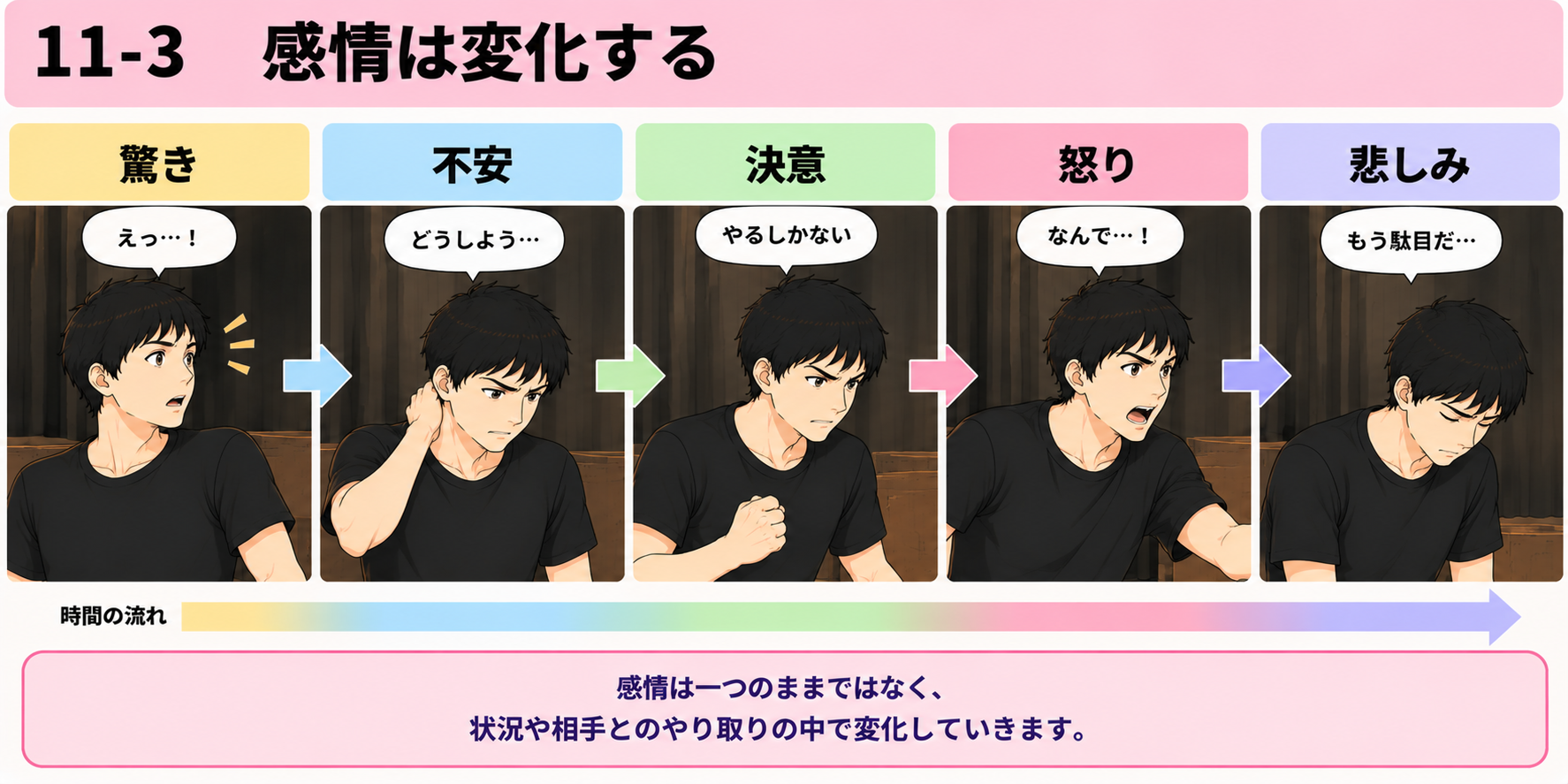 11-3 感情は変化する図説