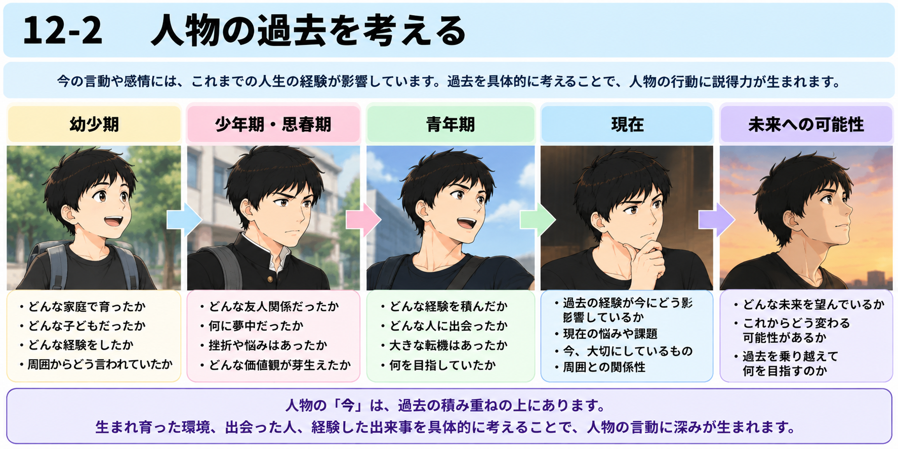12-2 人物の過去を考える図説