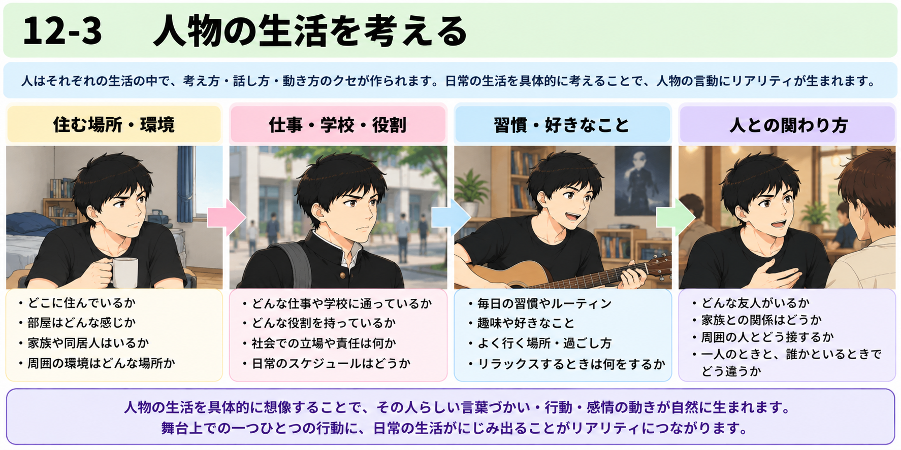 12-3 人物の生活を考える図説