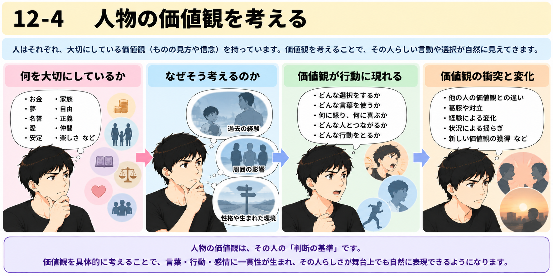 12-4 人物の価値観を考える図説