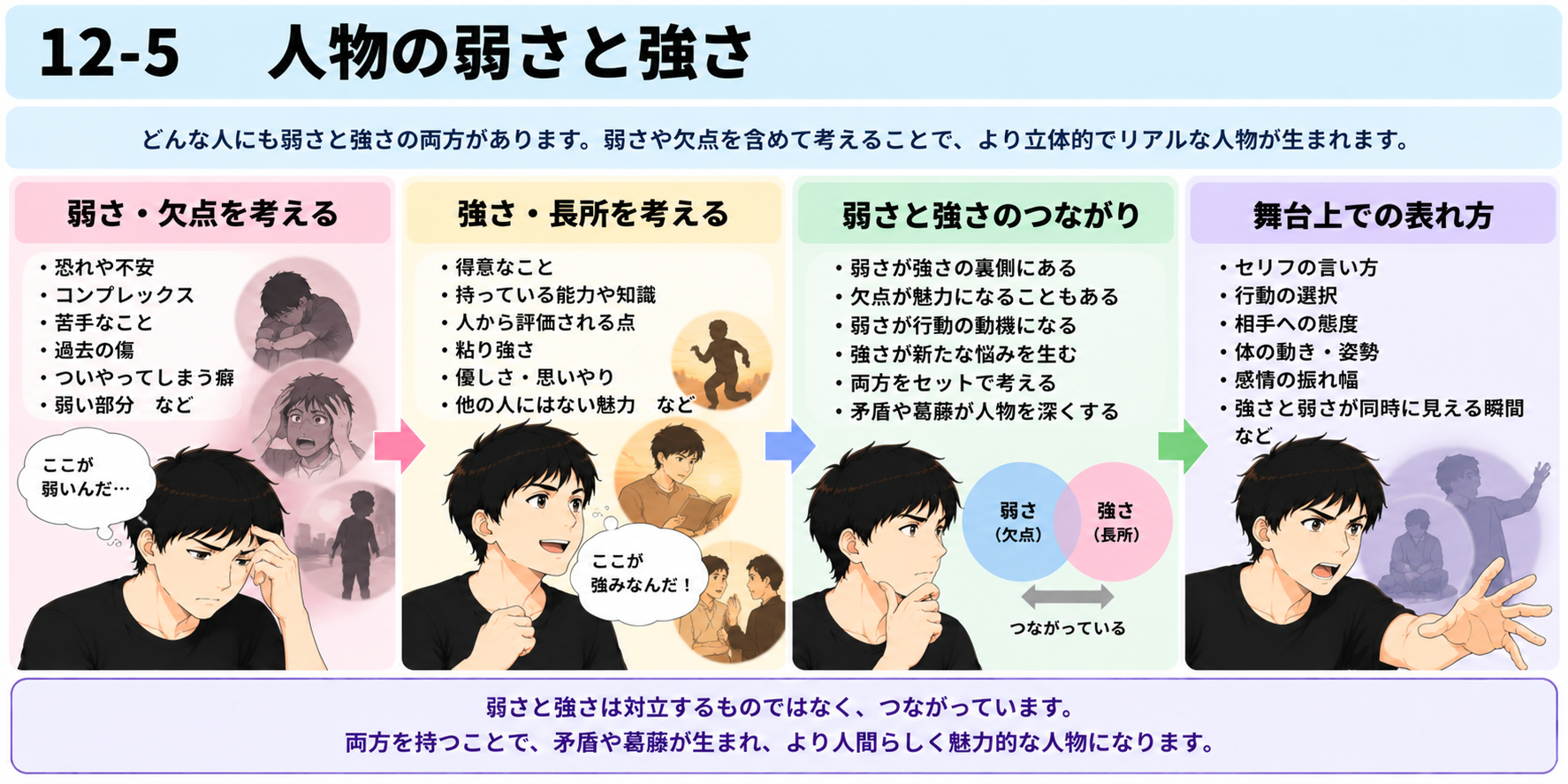 12-5 人物の弱さと強さ図説
