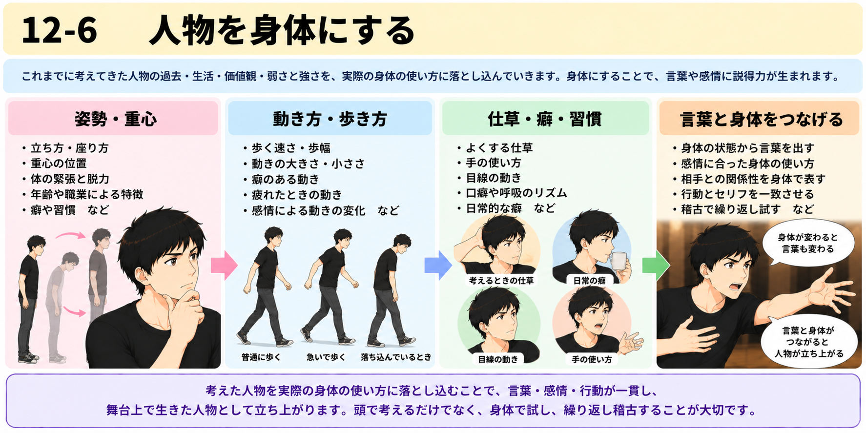 12-6 人物を身体にする図説