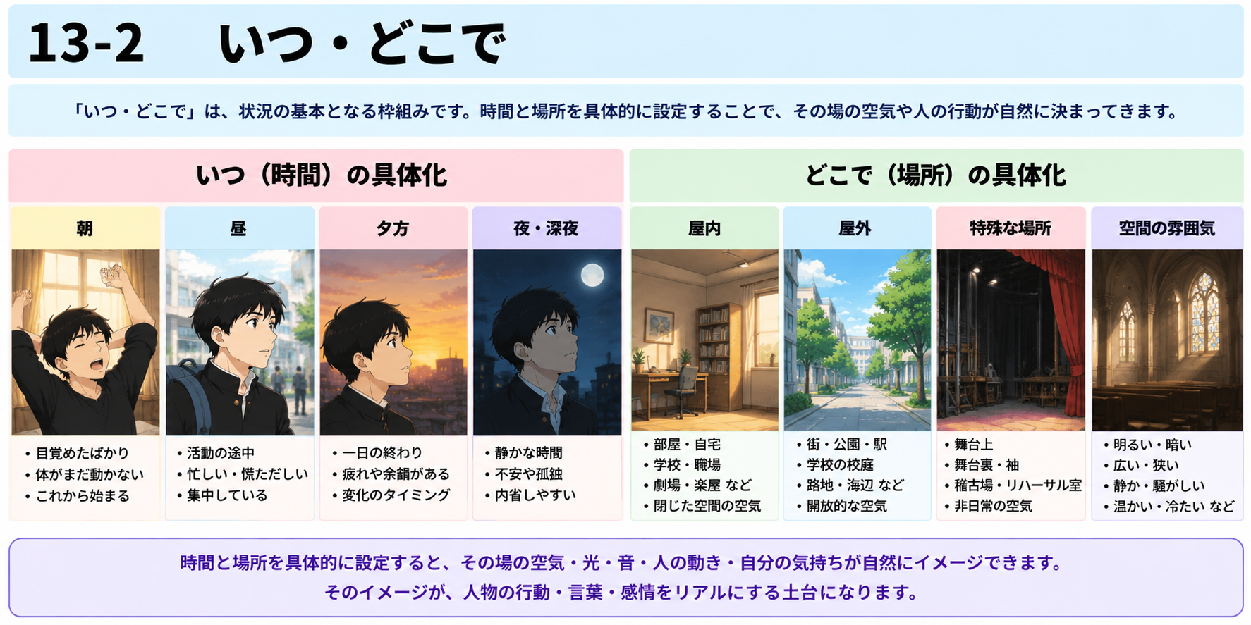13-2　いつ・どこで図説