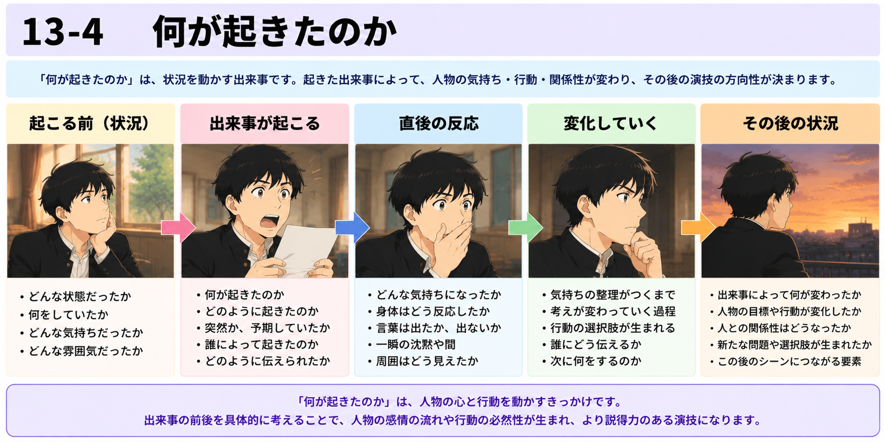 13-4　何が起きたのか図説