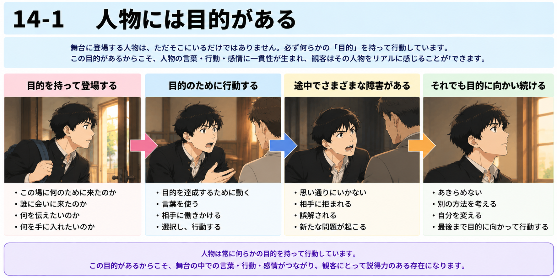 14-1 人物には目的がある図説