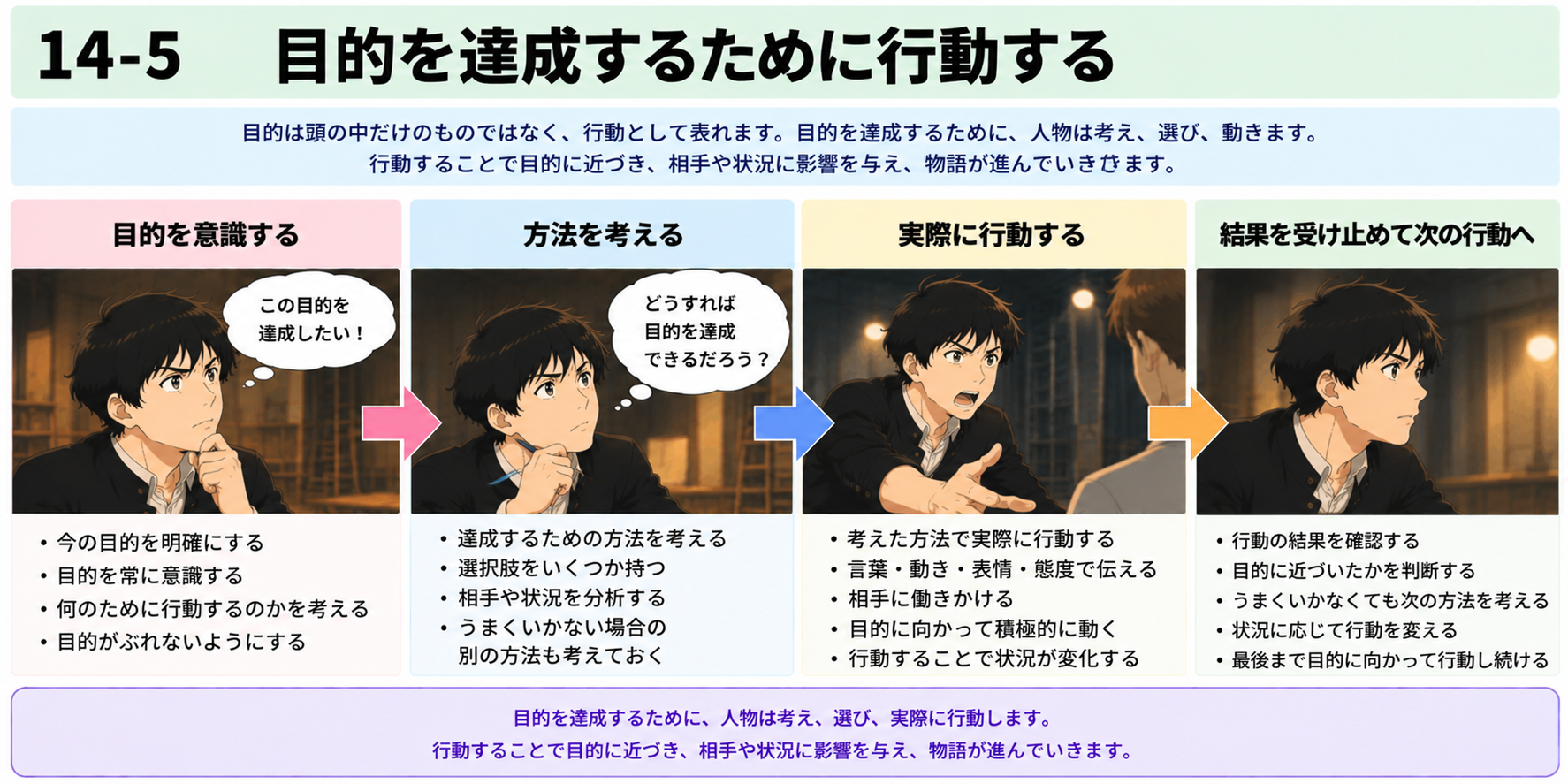 14-5 目的を達成するために行動する図説