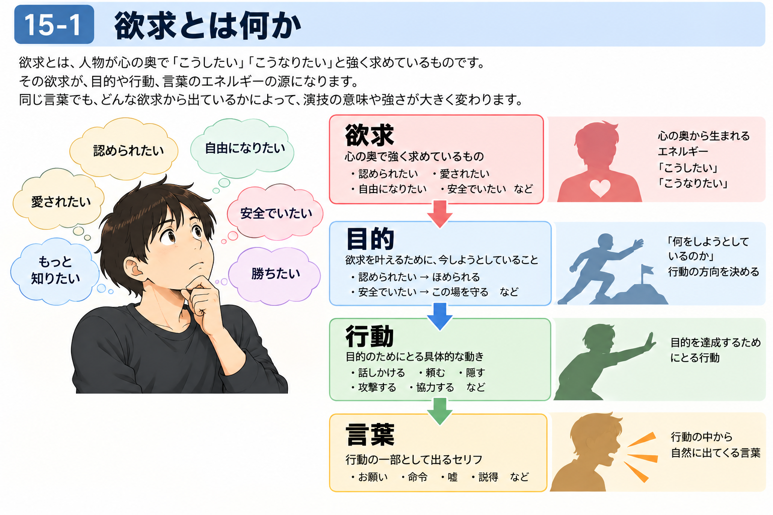 欲求とは何かを示す図
