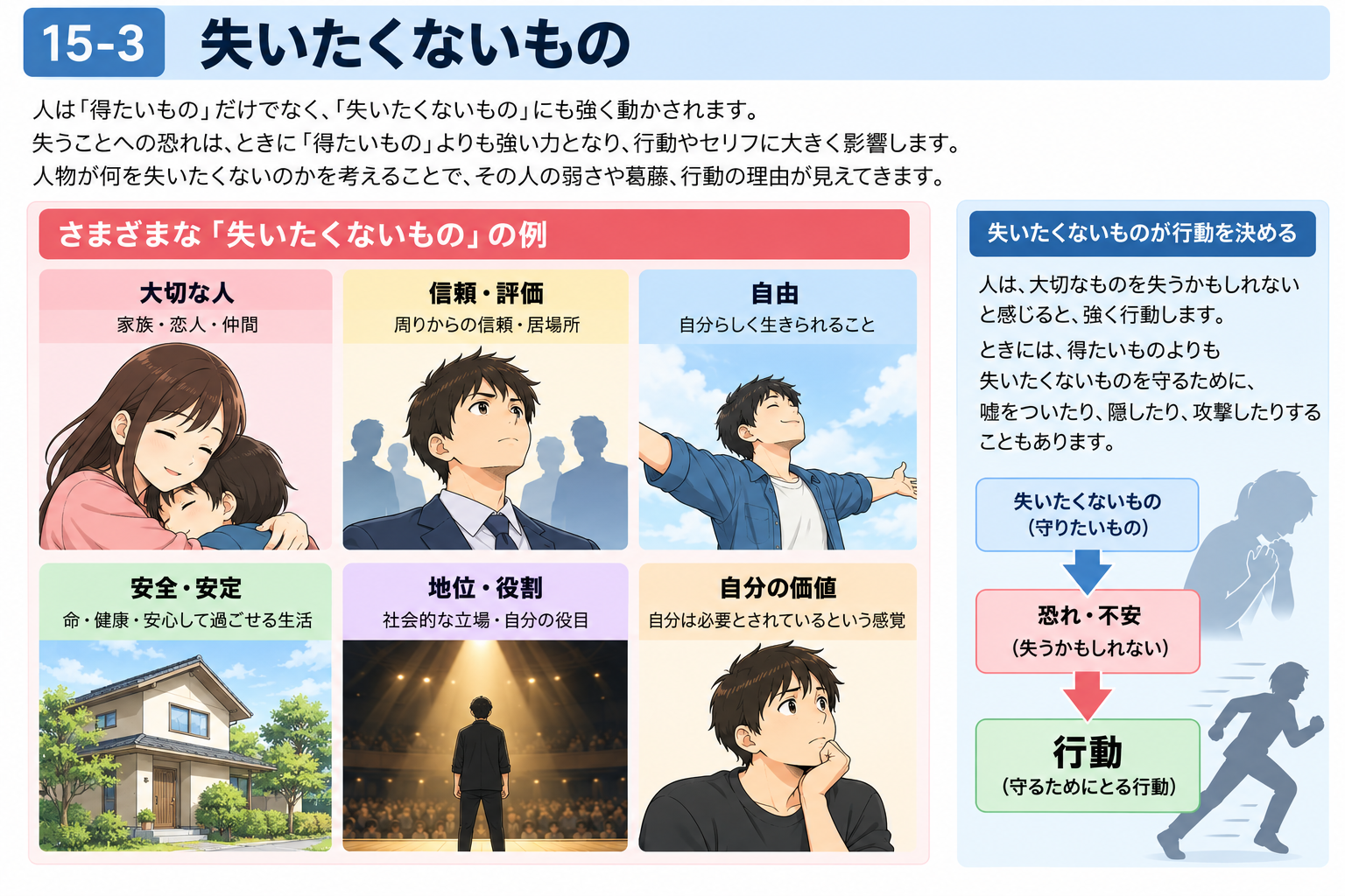 失いたくないものを考える図