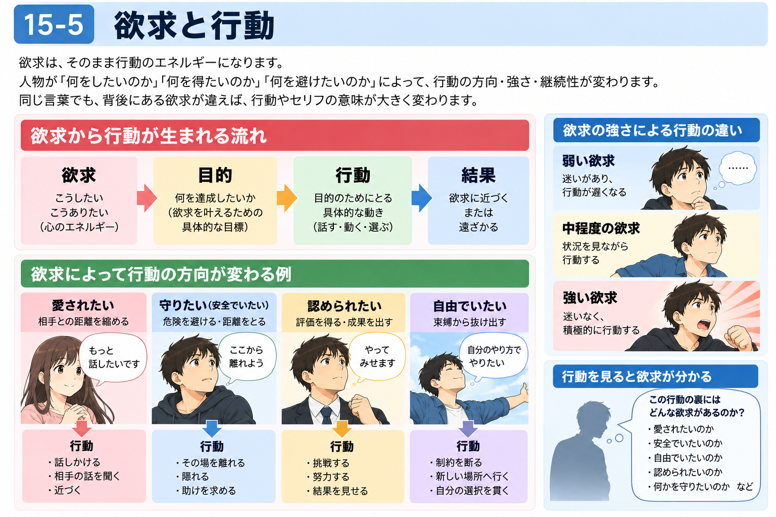 欲求と行動の関係を示す図
