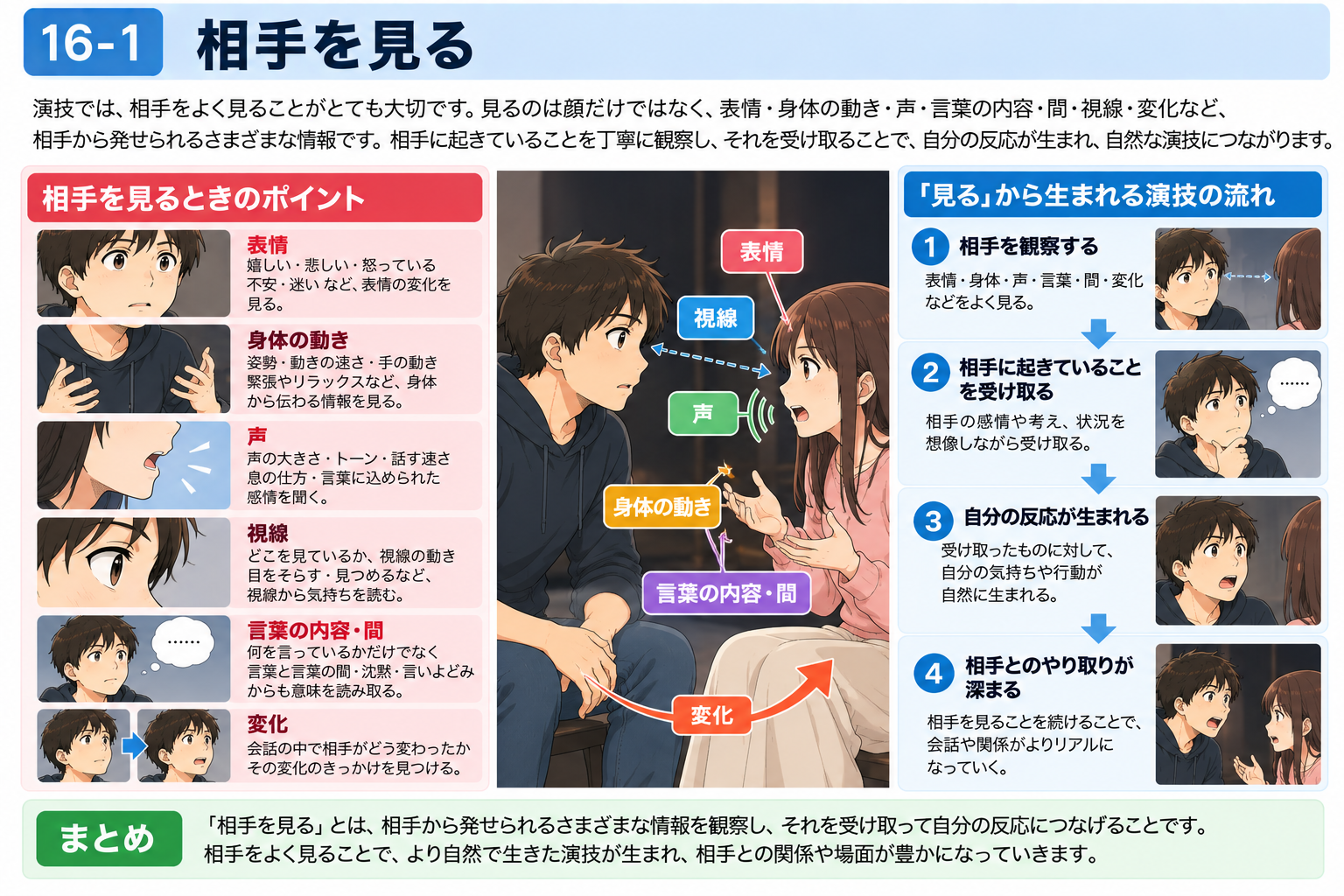 相手を見るポイントと演技の流れを示す図