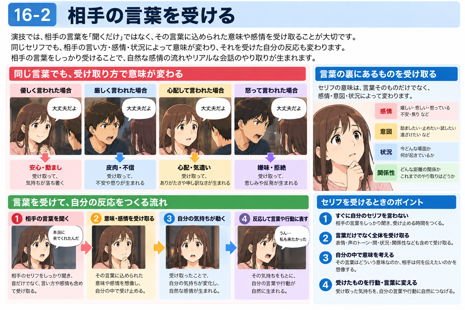 相手の言葉を受け取る流れを示す図