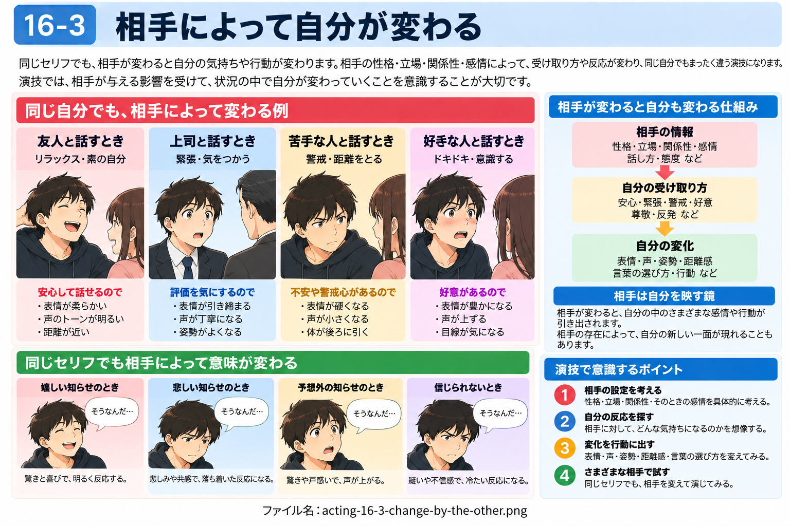 相手によって自分の反応が変わることを示す図
