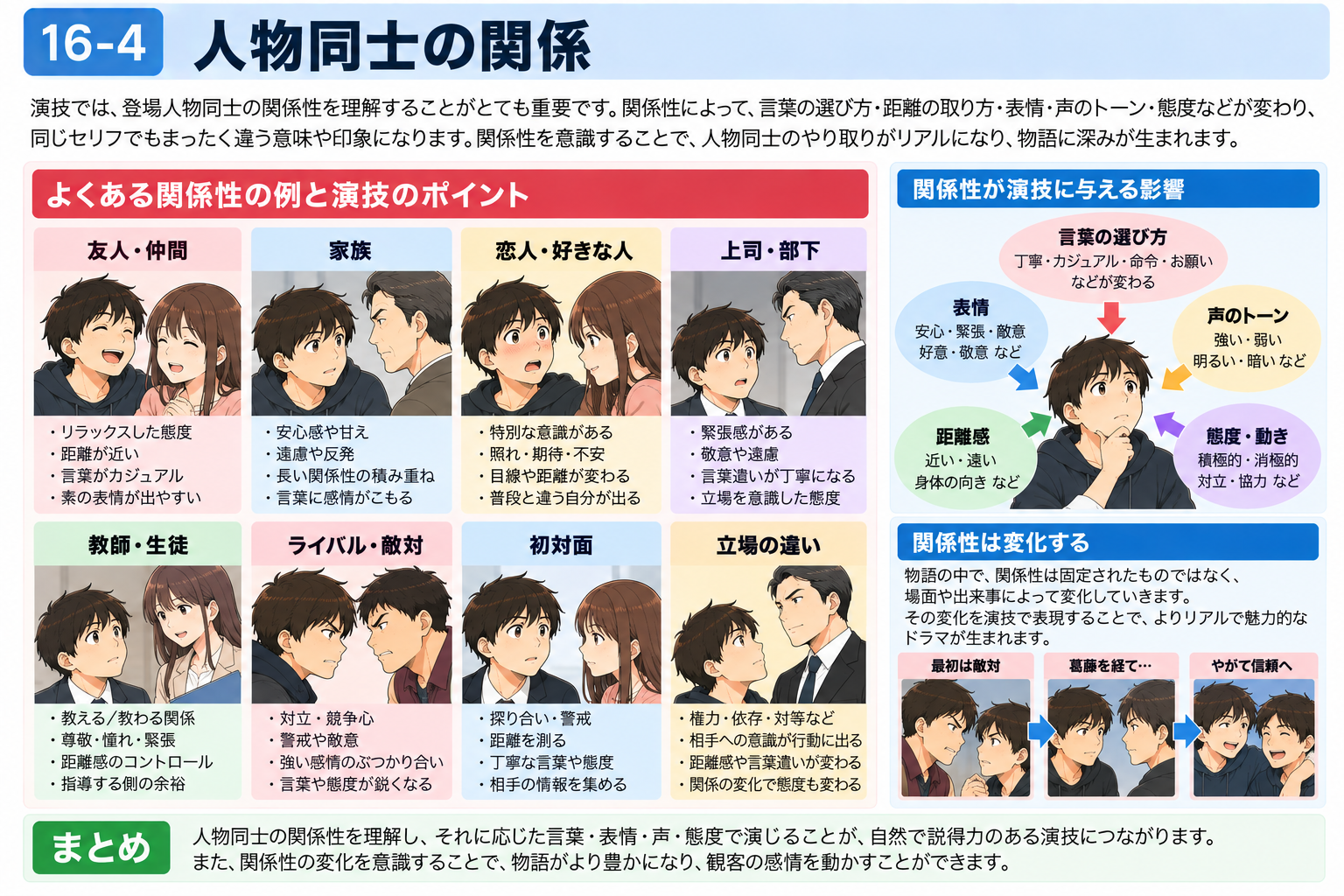 人物同士の関係性と演技への影響を示す図