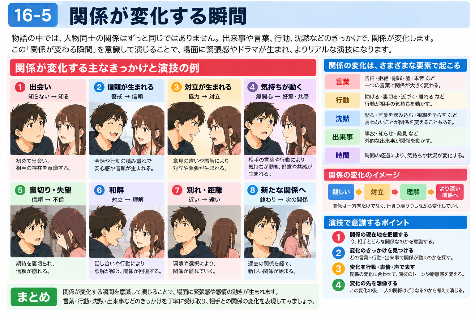 人物同士の関係が変化するきっかけと流れを示す図