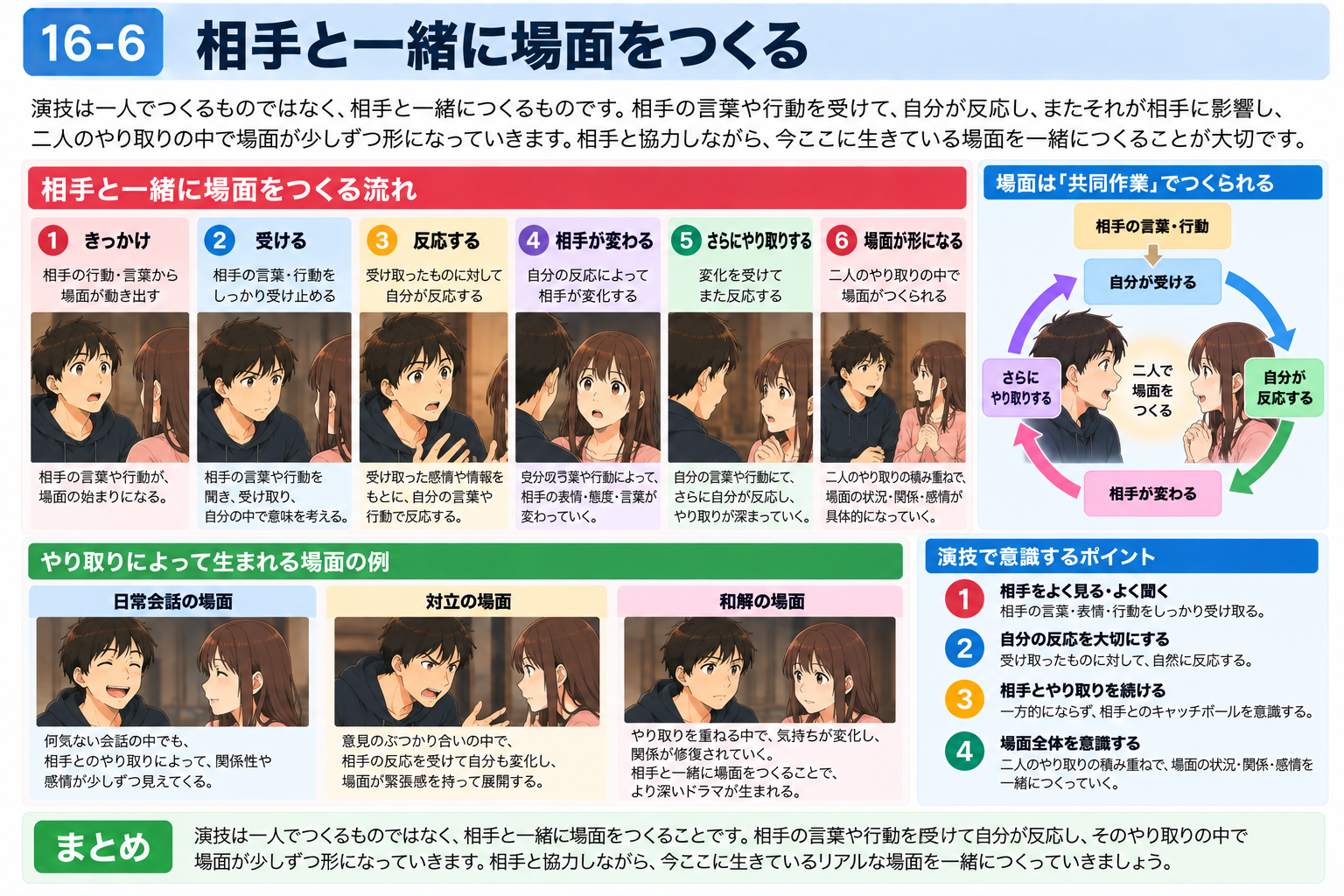 相手と一緒に場面をつくる流れを示す図