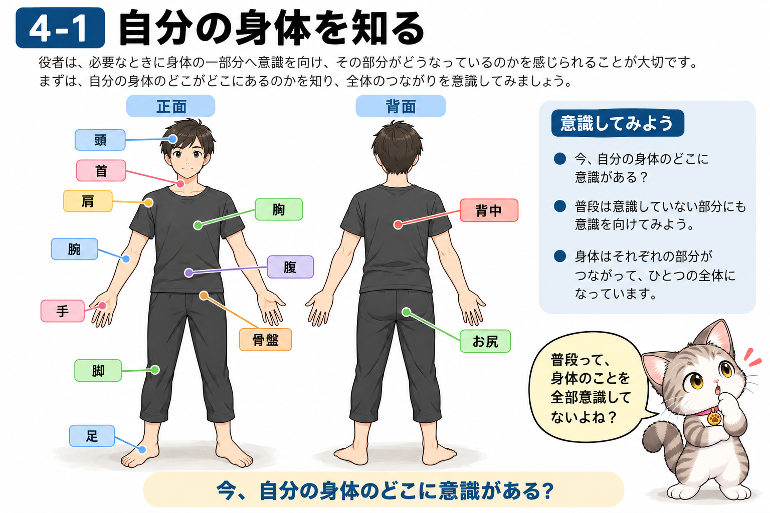 図説①　まず、自分の身体を知る