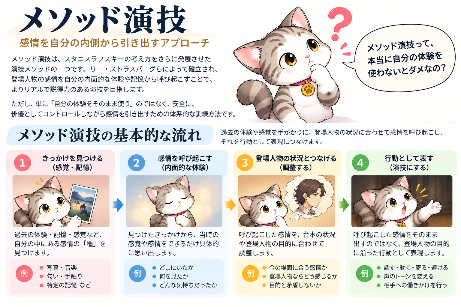 メソッド演技の基本的な流れを示す図説