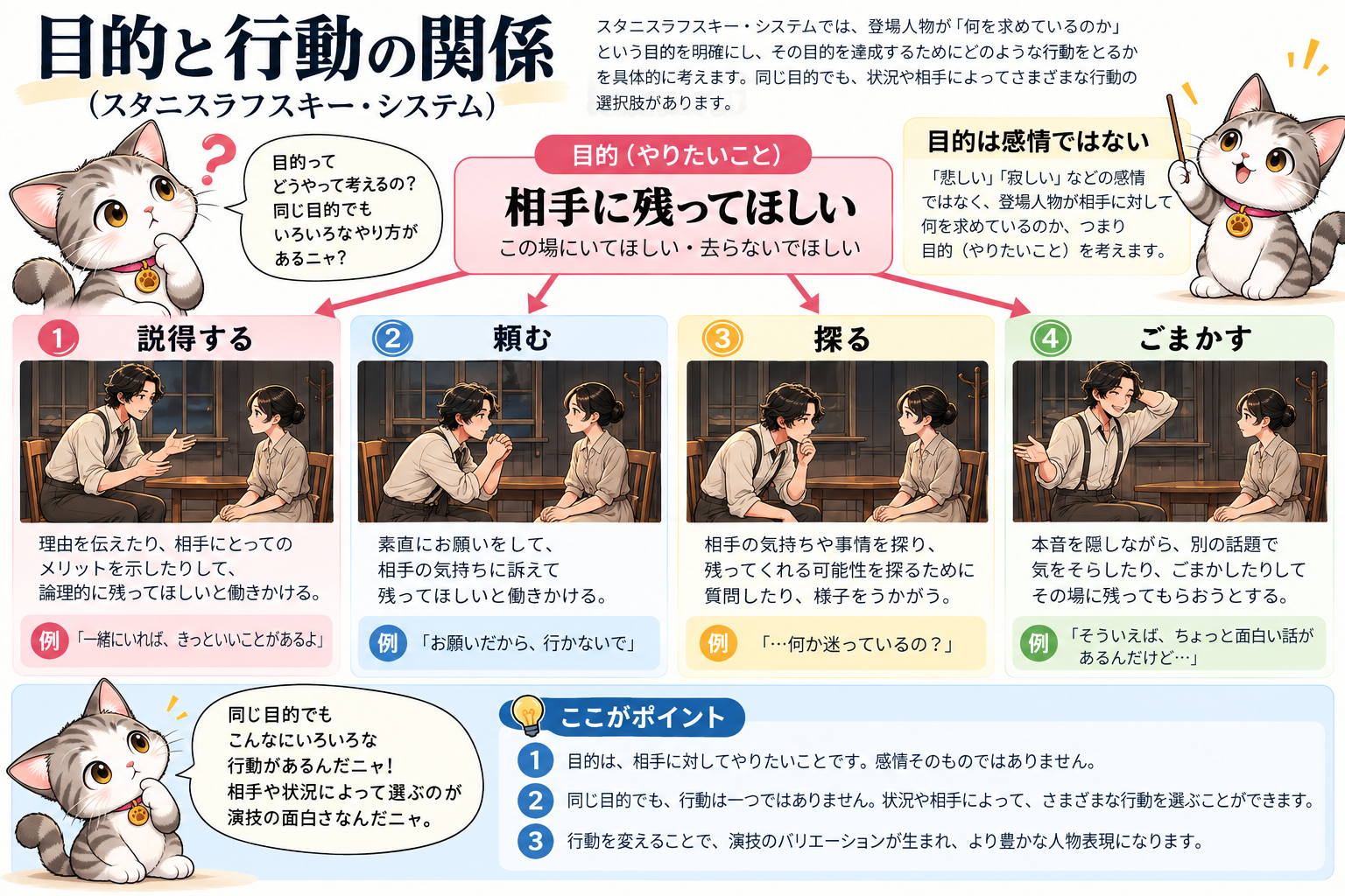スタニスラフスキー・システムにおける目的と行動の関係。相手に残ってほしいという目的から、説得する、頼む、探る、ごまかすなど複数の行動が生まれることを示した図説。