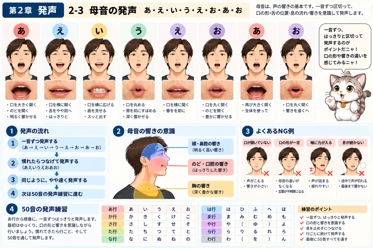 あえいうえおあおの母音発声を口の形とともに示した図説