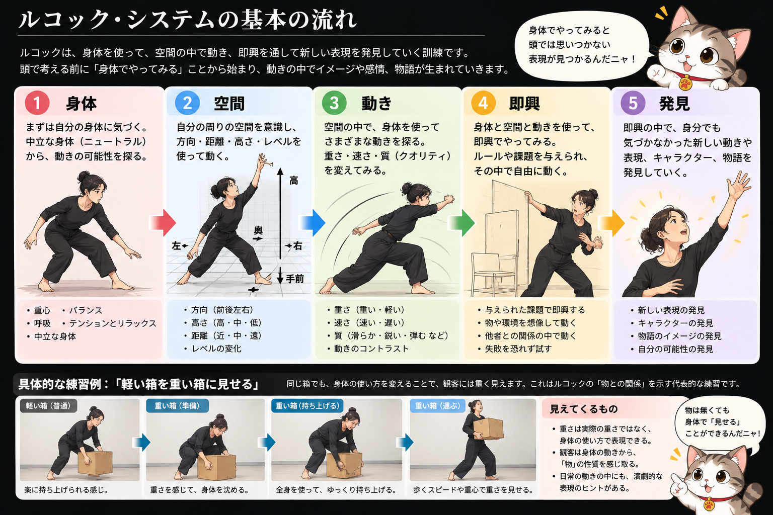 ルコック・システムの基本の流れ。身体、空間、動き、即興、発見の5段階を示した図説。