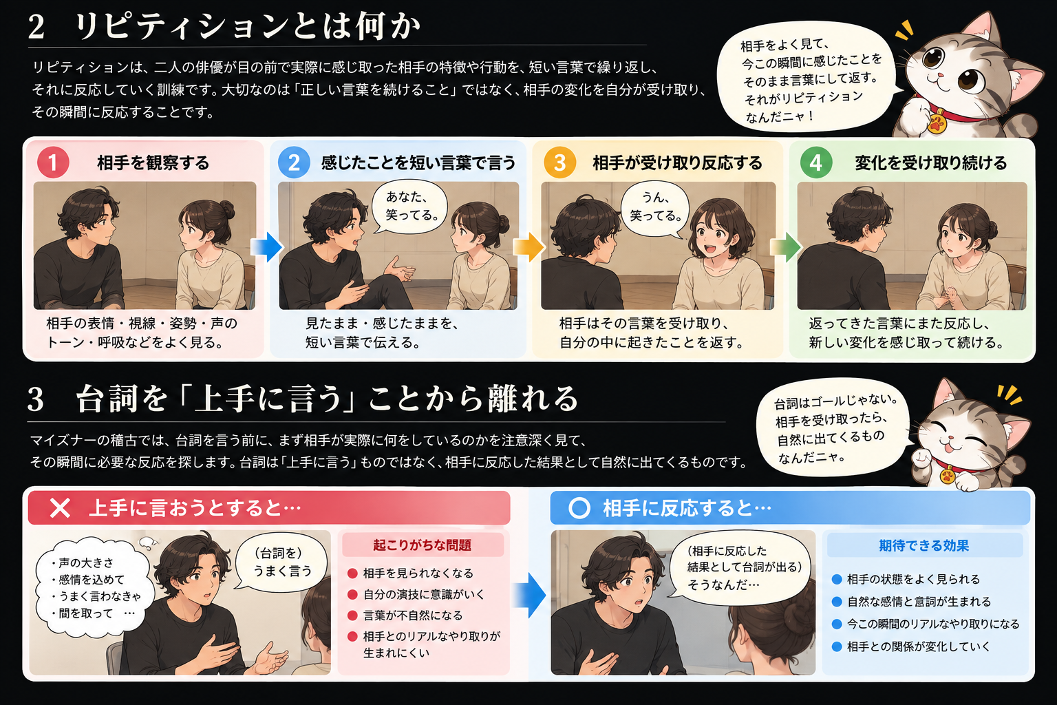 マイズナーのリピティションと相手への反応を説明する図説。相手を観察し、感じたことを短い言葉で伝え、相手の反応を受け取り、その変化に反応し続ける流れを示している。