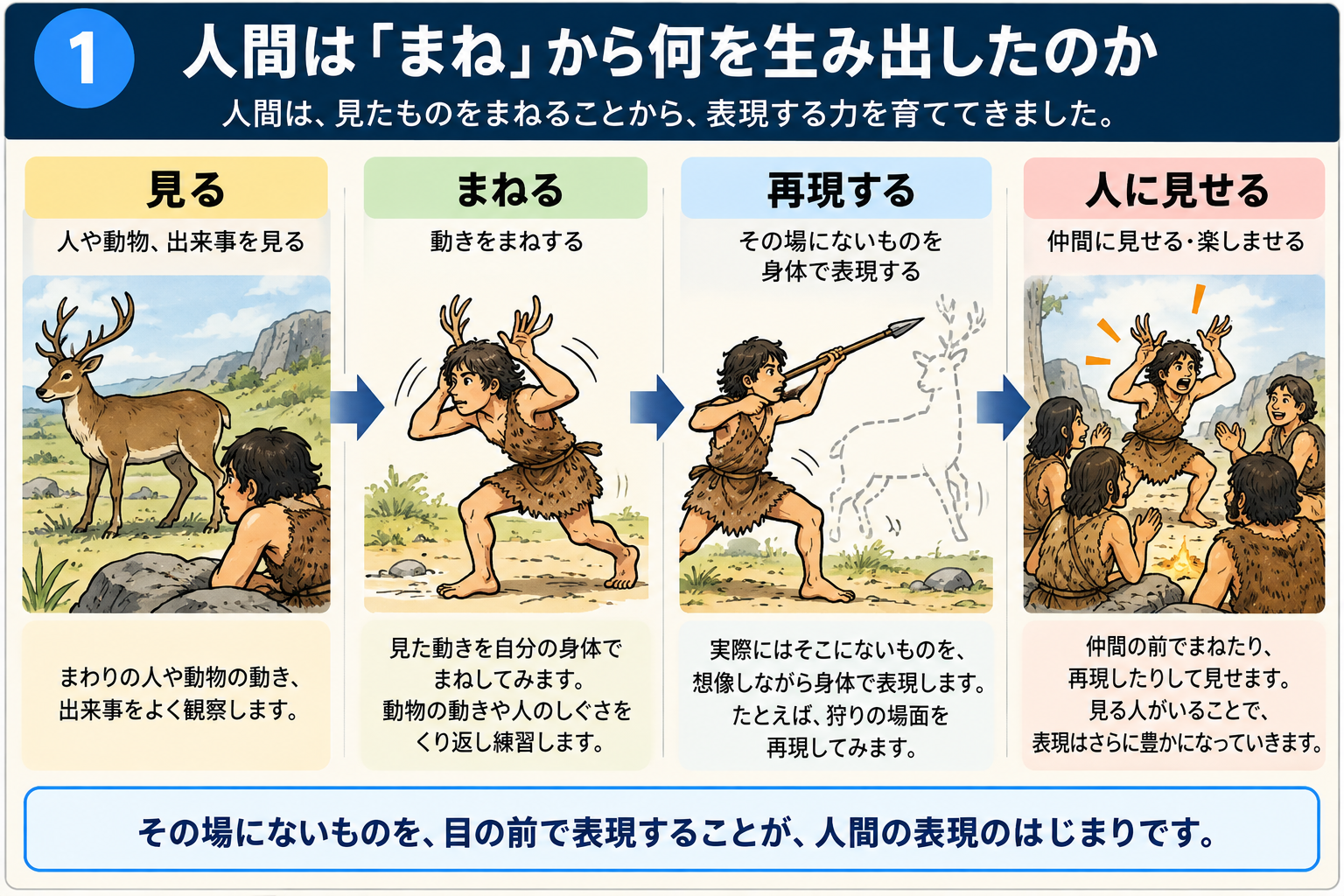 人間は「まね」から何を生み出したのかを示す図解