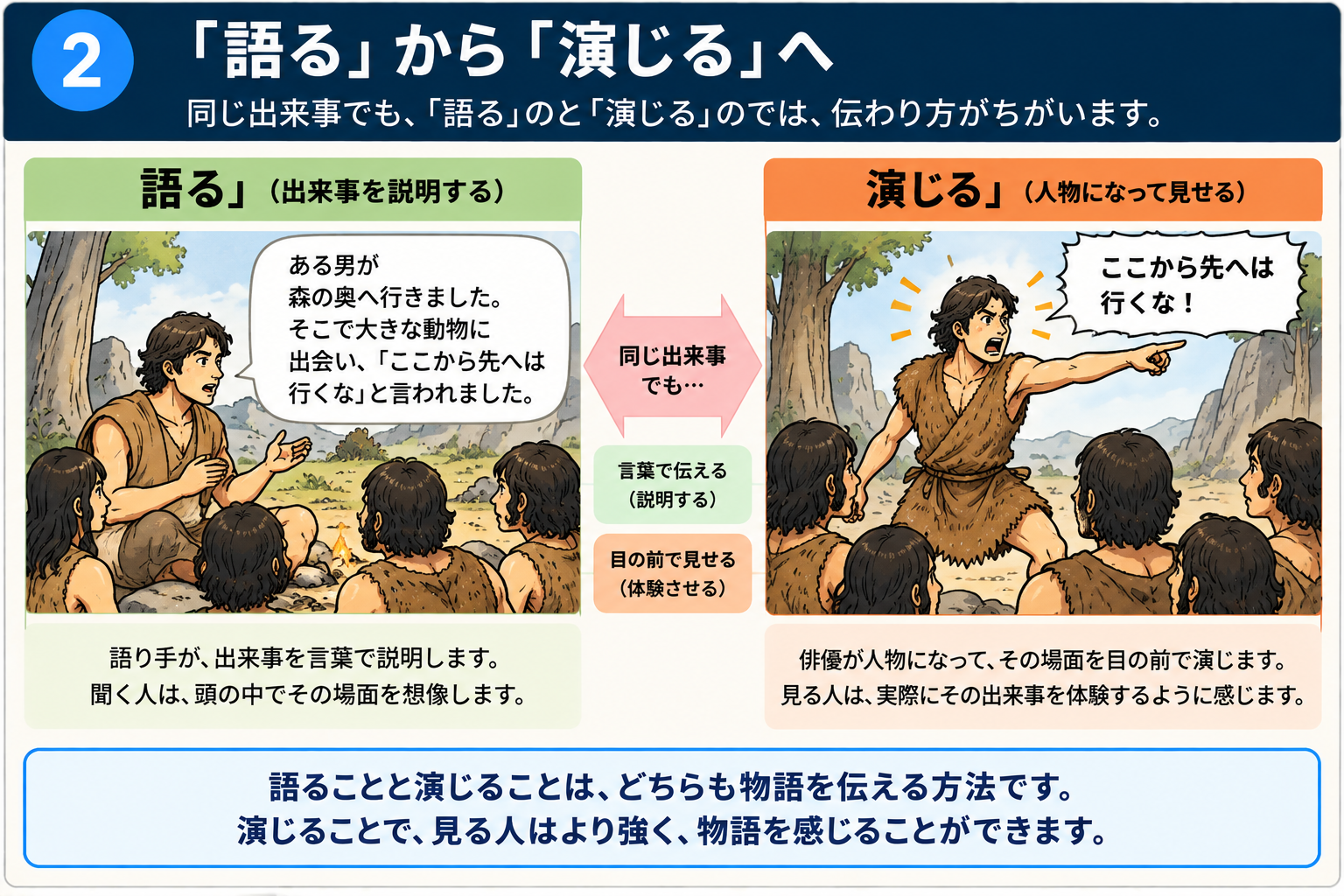 「語る」から「演じる」へを比較する図解