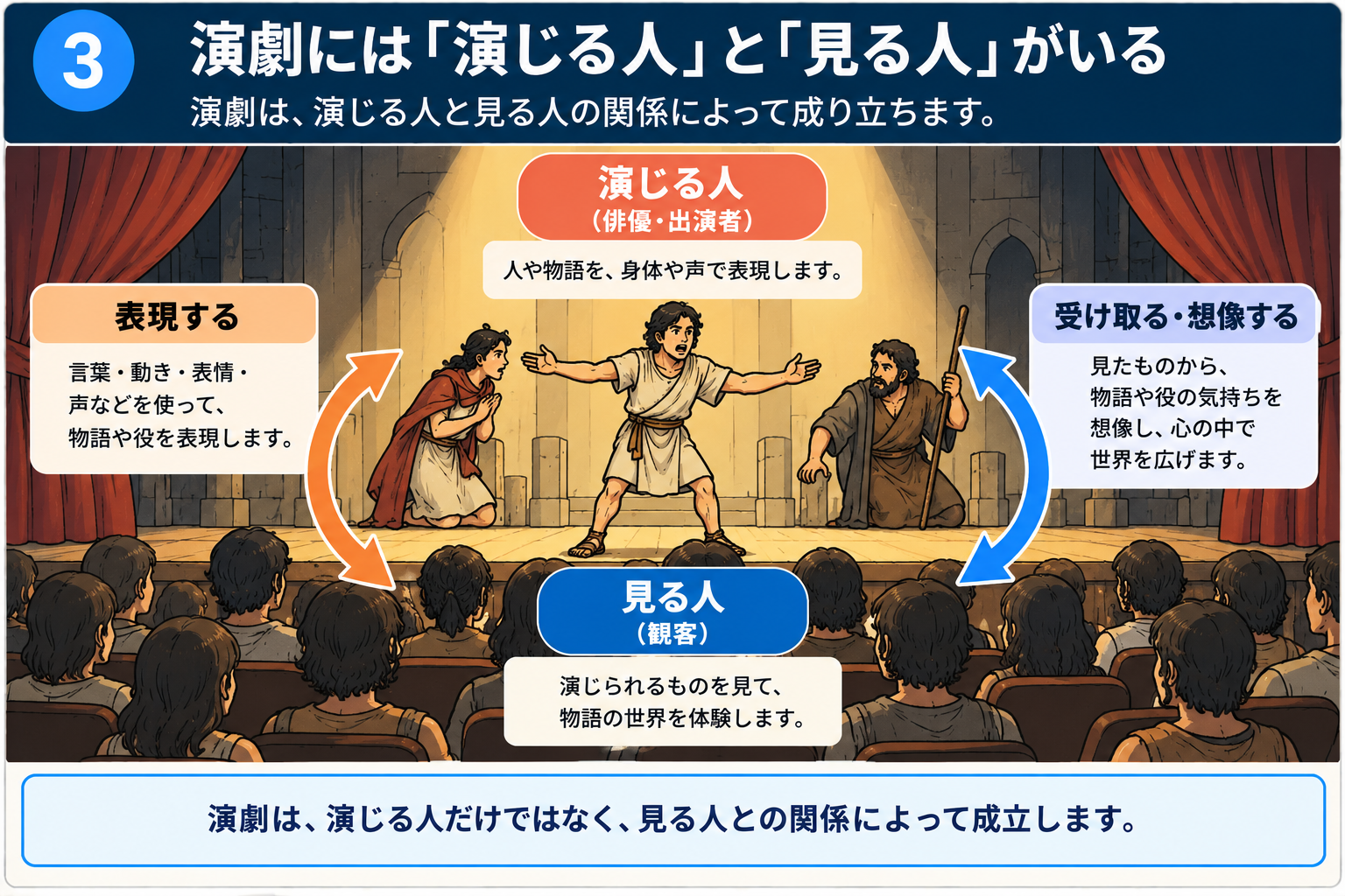 演じる人と見る人の関係を示す図解