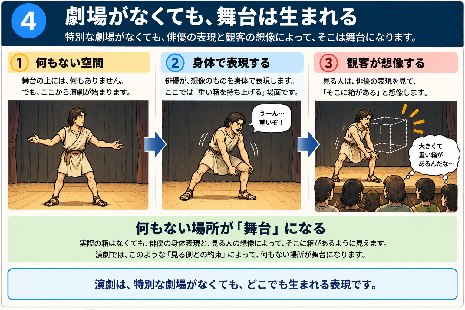劇場がなくても舞台が生まれることを示す図解