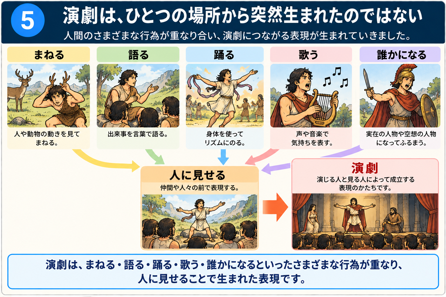演劇が生まれるまでのさまざまな行為をまとめた図解