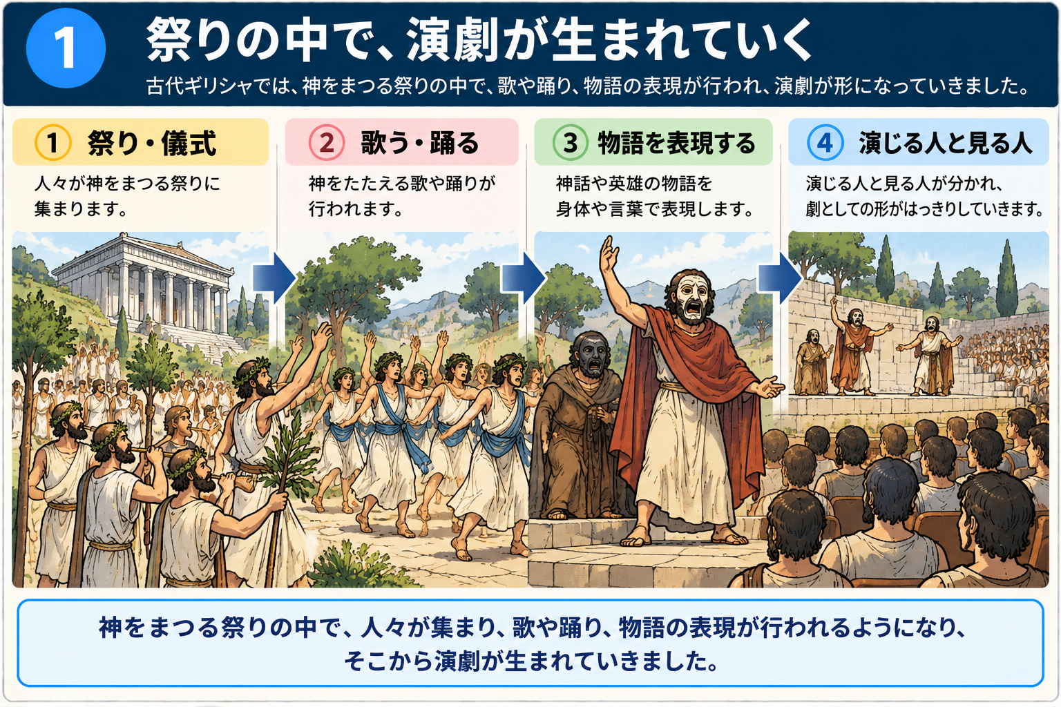 祭りの中で演劇が生まれていく流れを示す図解