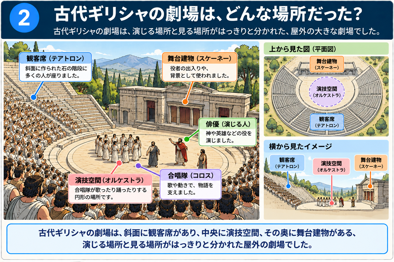 古代ギリシャの劇場の構造を示す図解