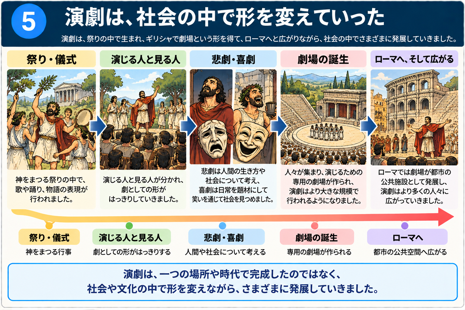 古代ギリシャからローマへ演劇が広がる流れをまとめた図解