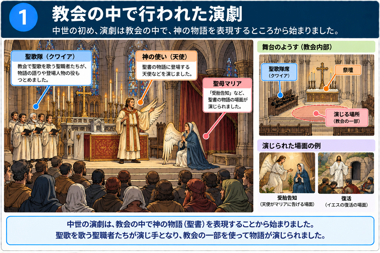 中世の教会の中で行われた演劇の様子を示す図解