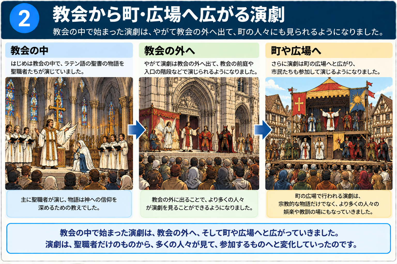 教会の中から教会の外、町や広場へ演劇が広がる流れを示す図解