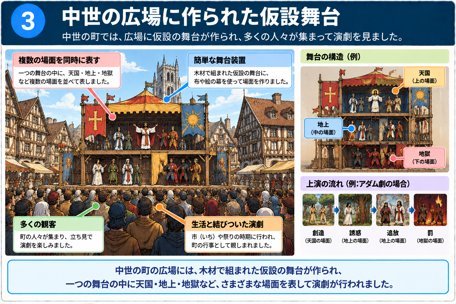 中世の町の広場に作られた仮設舞台を示す図解