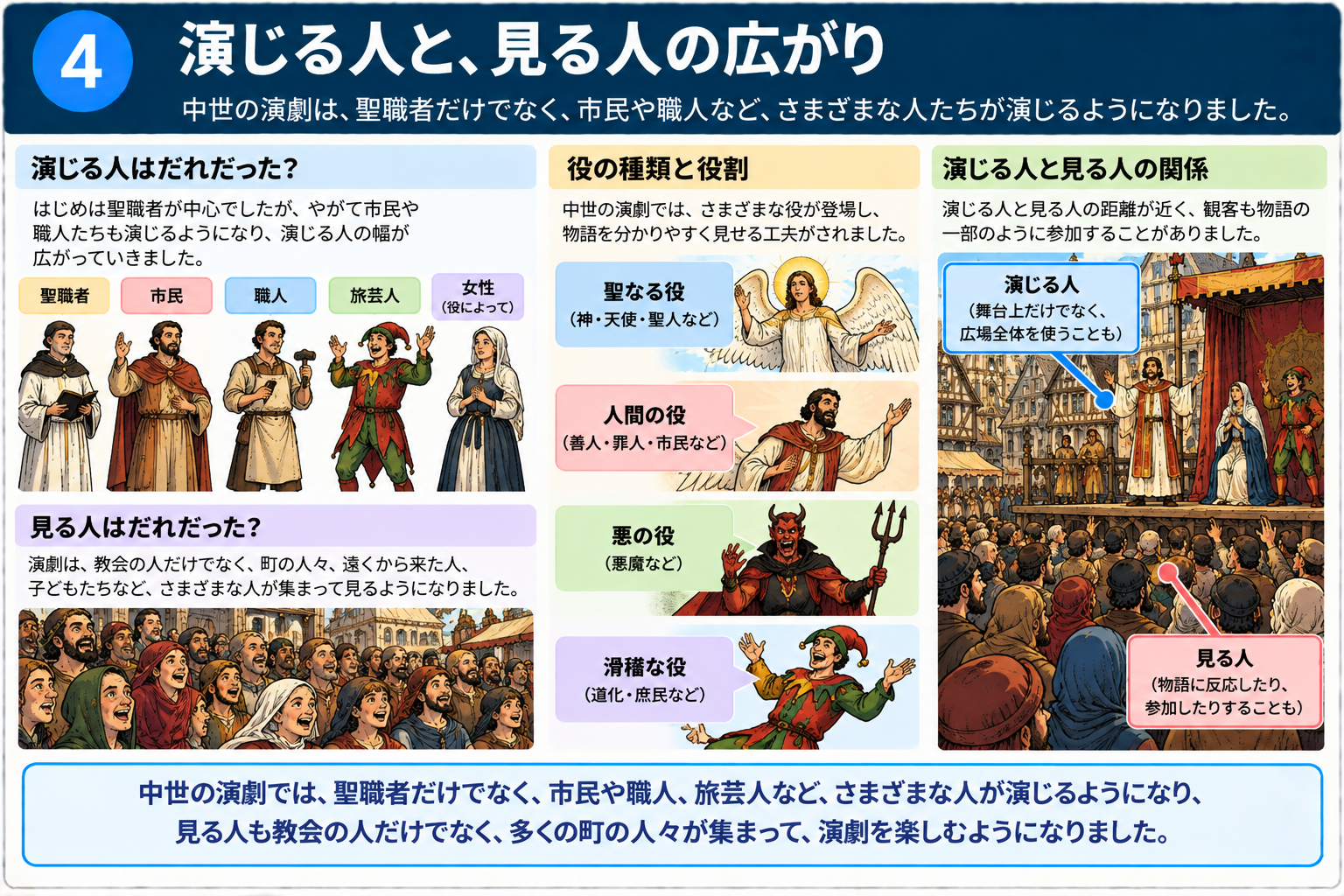 中世演劇における演じる人と見る人の関係を示す図解