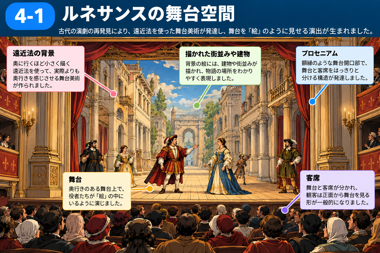 ルネサンス期の舞台空間と遠近法を説明する図