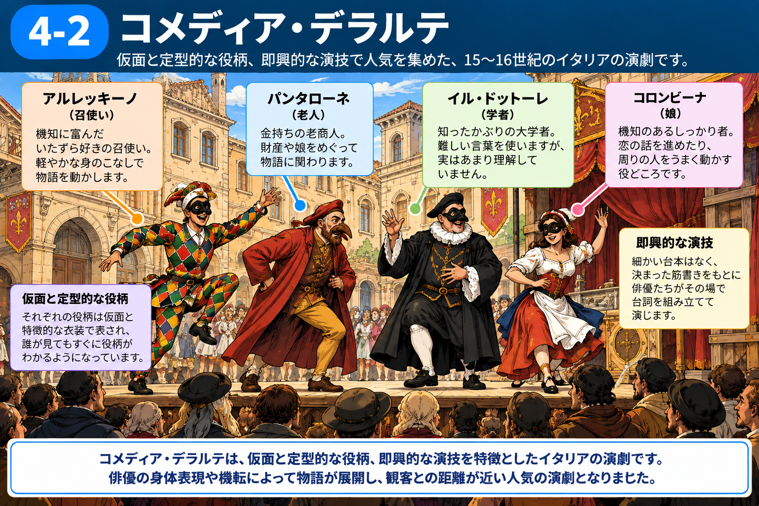 コメディア・デラルテの仮面・定型的な役柄・即興的な演技を説明する図