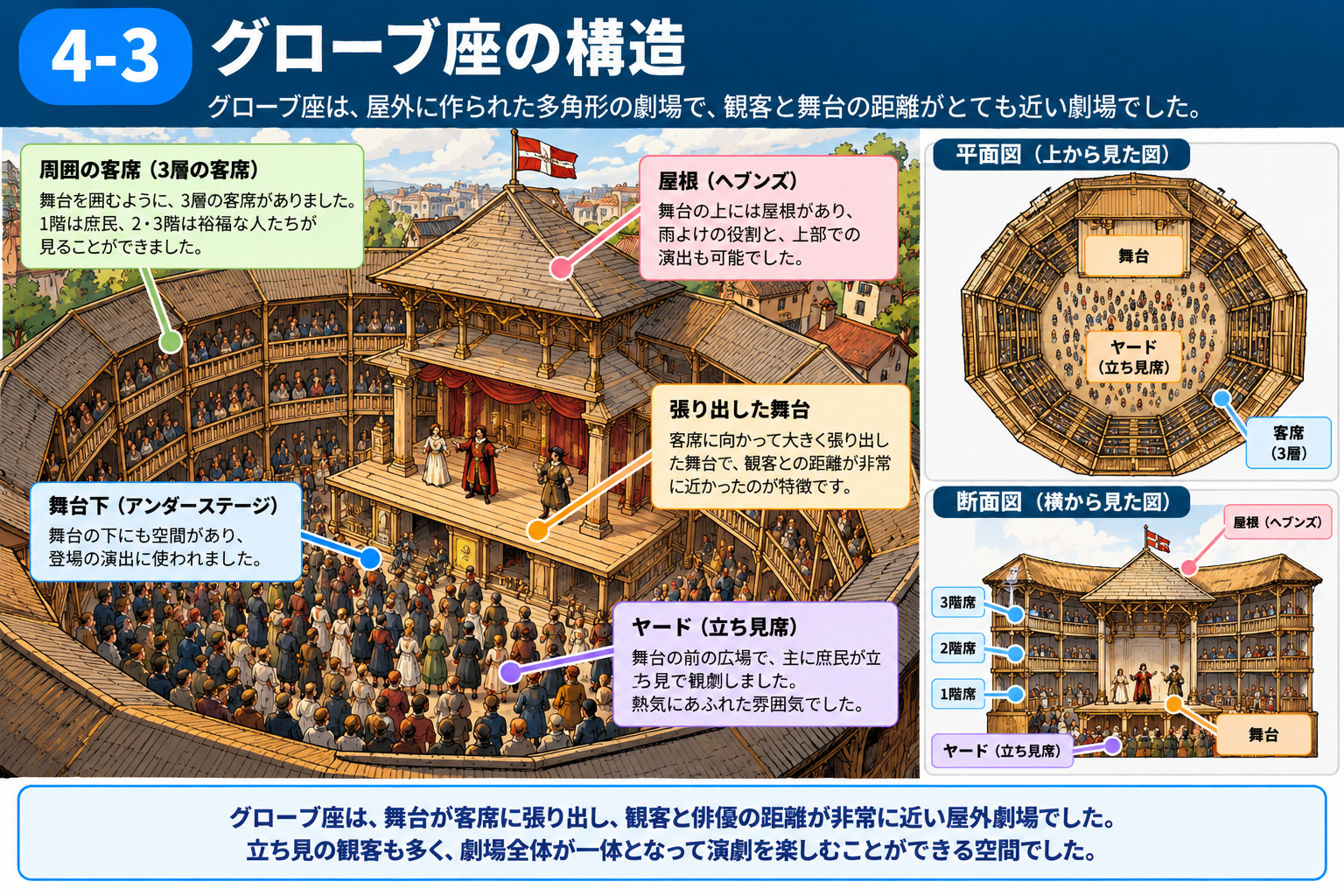 グローブ座の構造を平面図と断面図で説明する図