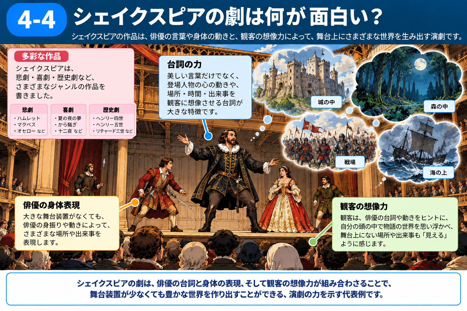 シェイクスピア演劇における台詞・身体表現・観客の想像力を説明する図